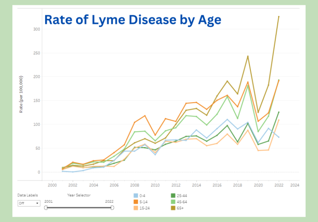 trend chart of rate of lyme disease in Maine by age