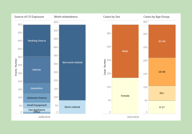 Chart showing data about sources of carbon monoxide exposure, work relatedness, age and gender