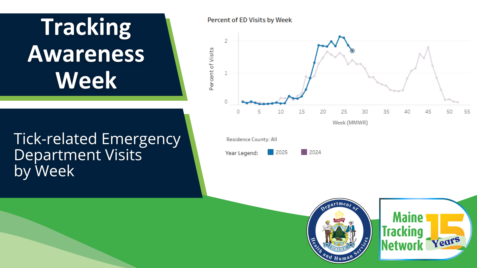 Tick-related emergency department visits by week