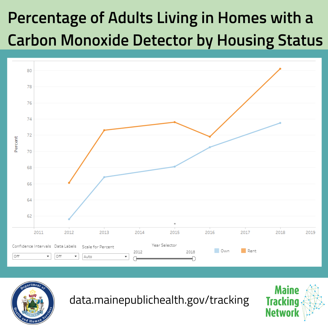 Trend chart of adults living in homes with a co detector