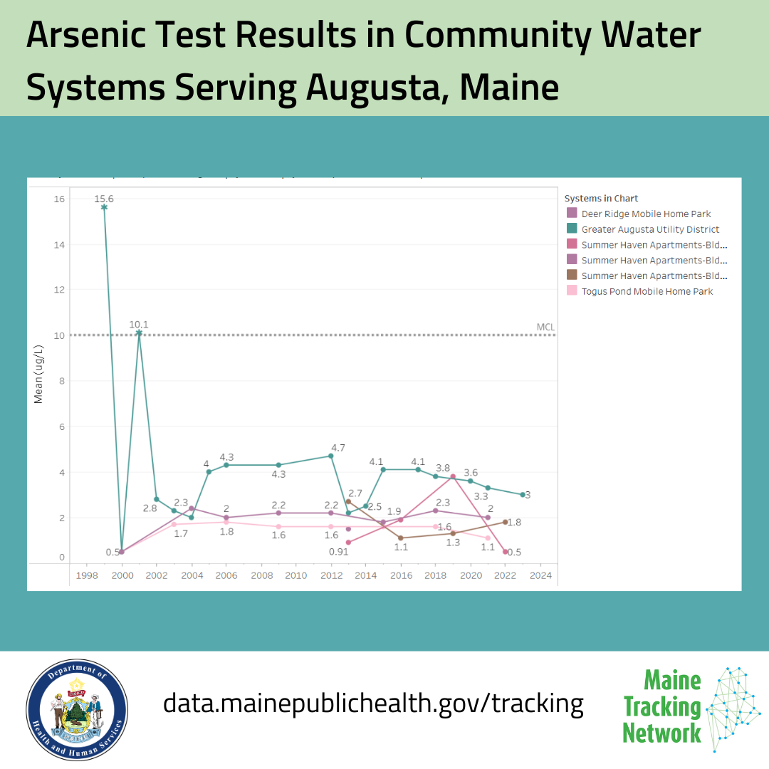 Trend chart about arsenic test results for community water systems that serve Augusta, Maine