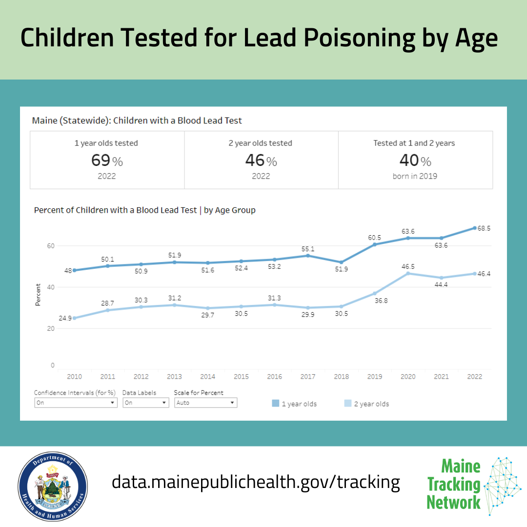 Trend chart of children tested for lead poisoning by age