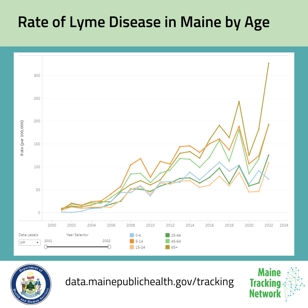 Rate of Lyme disease in Maine by age