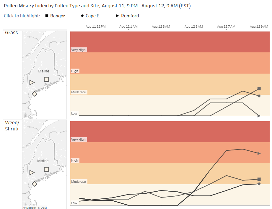 Near real-time pollen data for August 11-12, 2026 for Bangor, Cape Elizabeth and Rumford, showing an increase in both Gras and Weed/Shrub starting at 5am on August 11.