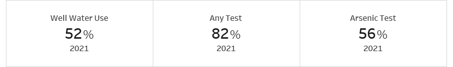 Well Water Use (52%), Any Test (82%), and Arsenic testing (56%). Results for 2021. 