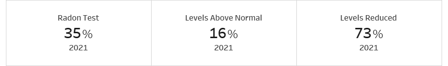 Radon Testing (35%), Levels Above Normal (16%), and Levels Reduced (73%). Results for 2021. 