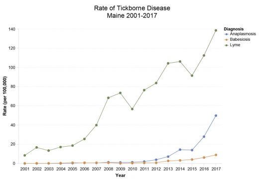 Rate of Tickborne Disease Maine 2001-2017