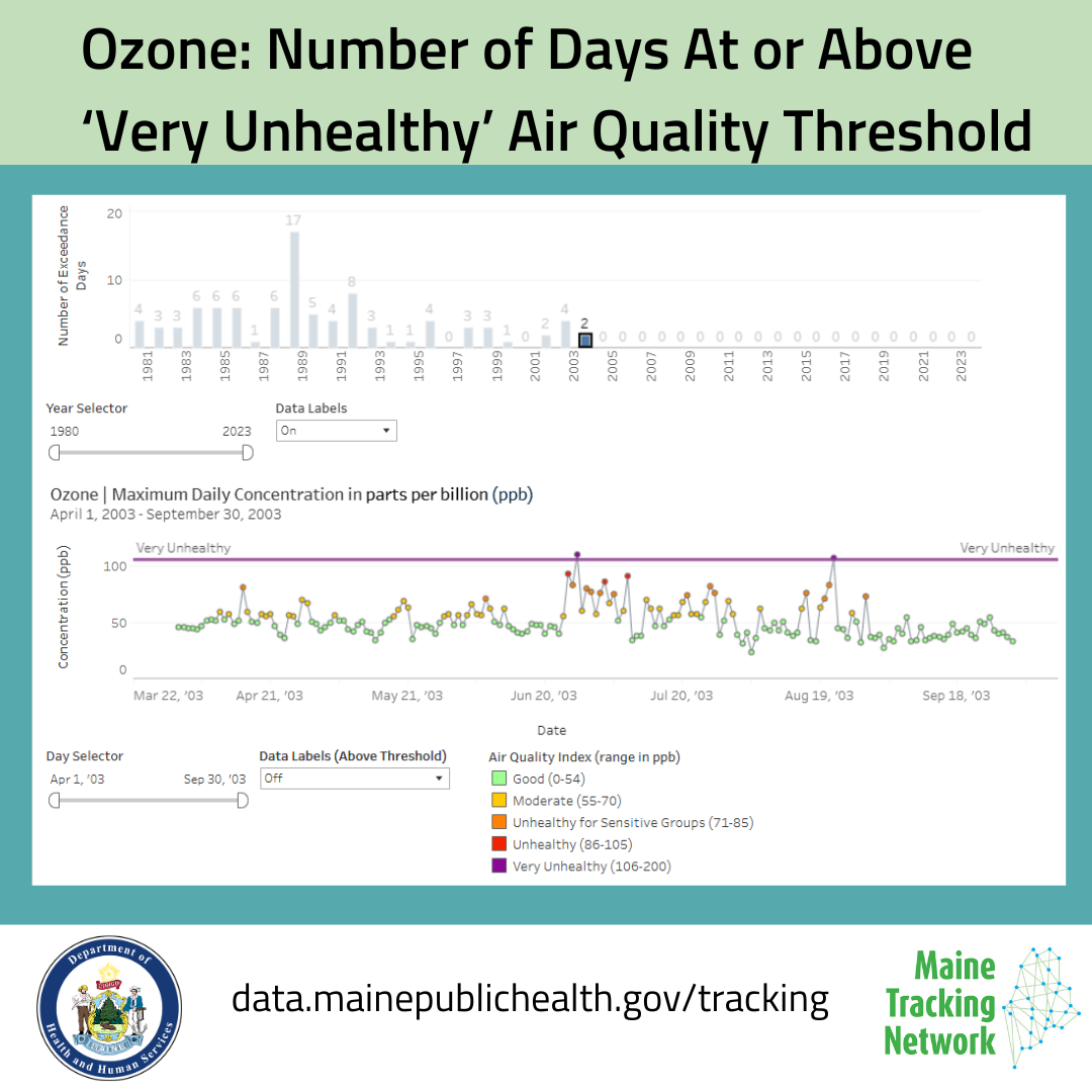 Data dashboard showing in number of days where ozone values were at or above the very unhealthy air quality threshold by year. From 2004 to 2023 each year had a value of zero.