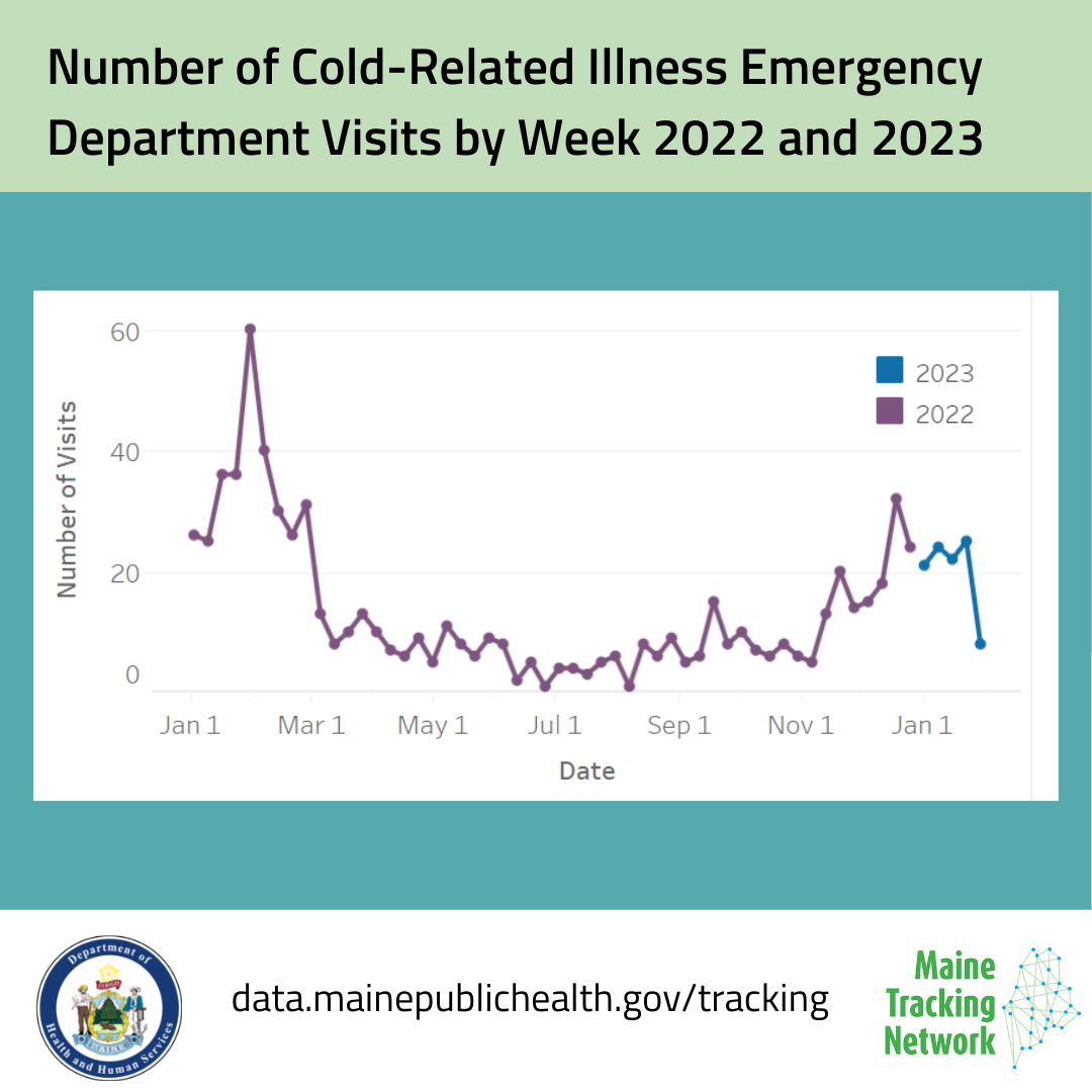 Trend chart of the number of emergency department visits for cold-related illness in 2022 and 2023 by week