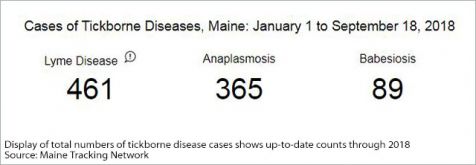 Cases of Tickborned Diseases, Maine: January 1 to September 18, 2018