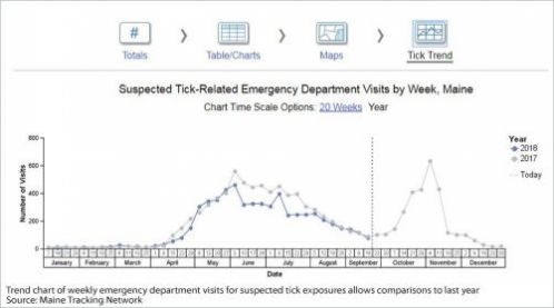 Supected Tick-Releated Emergency Department Visits